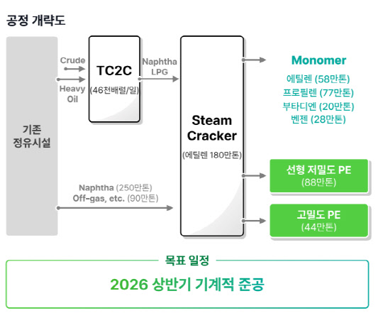 샤힌 프로젝트 공정 개략도. 에쓰오일 제공.